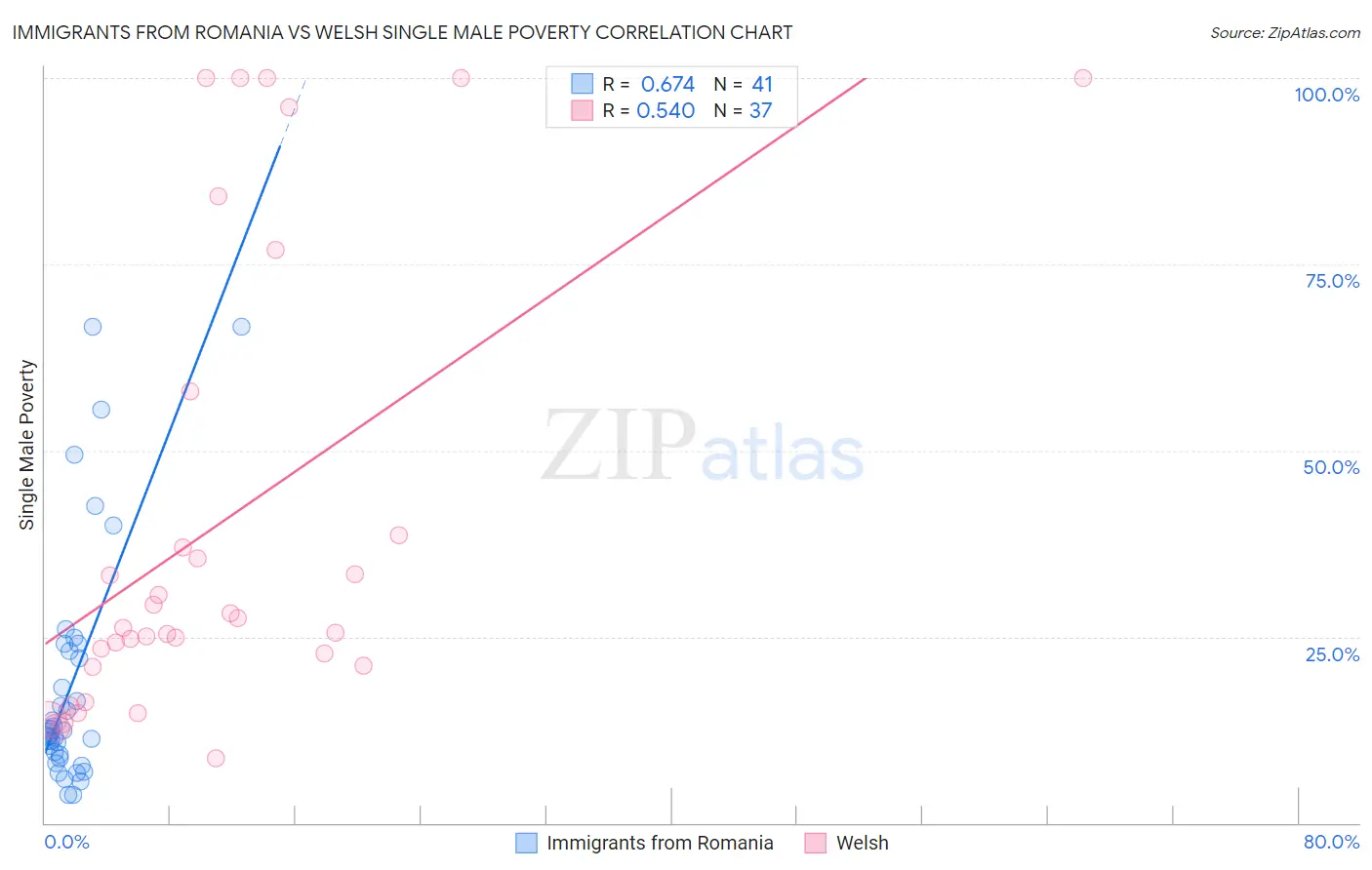 Immigrants from Romania vs Welsh Single Male Poverty