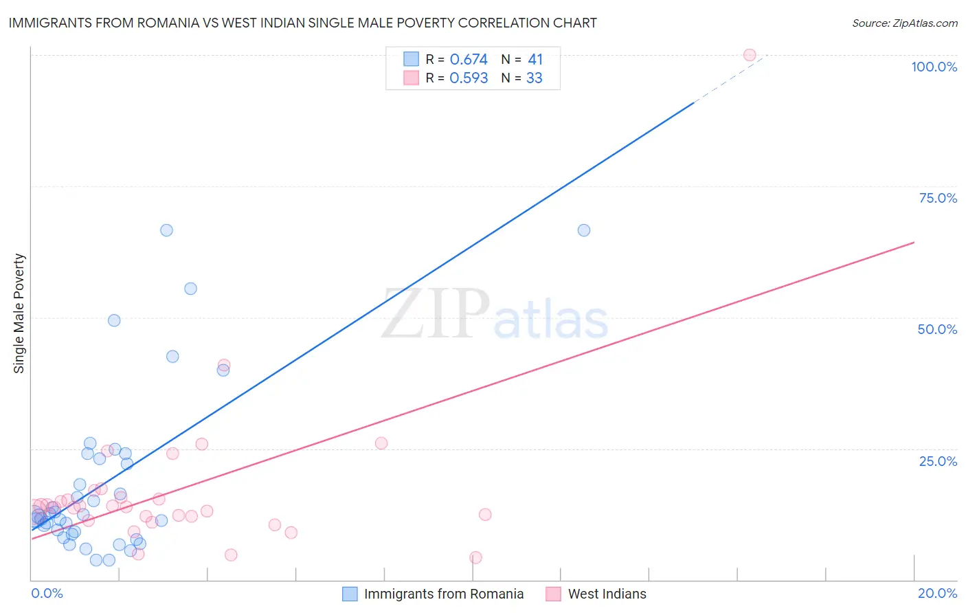 Immigrants from Romania vs West Indian Single Male Poverty