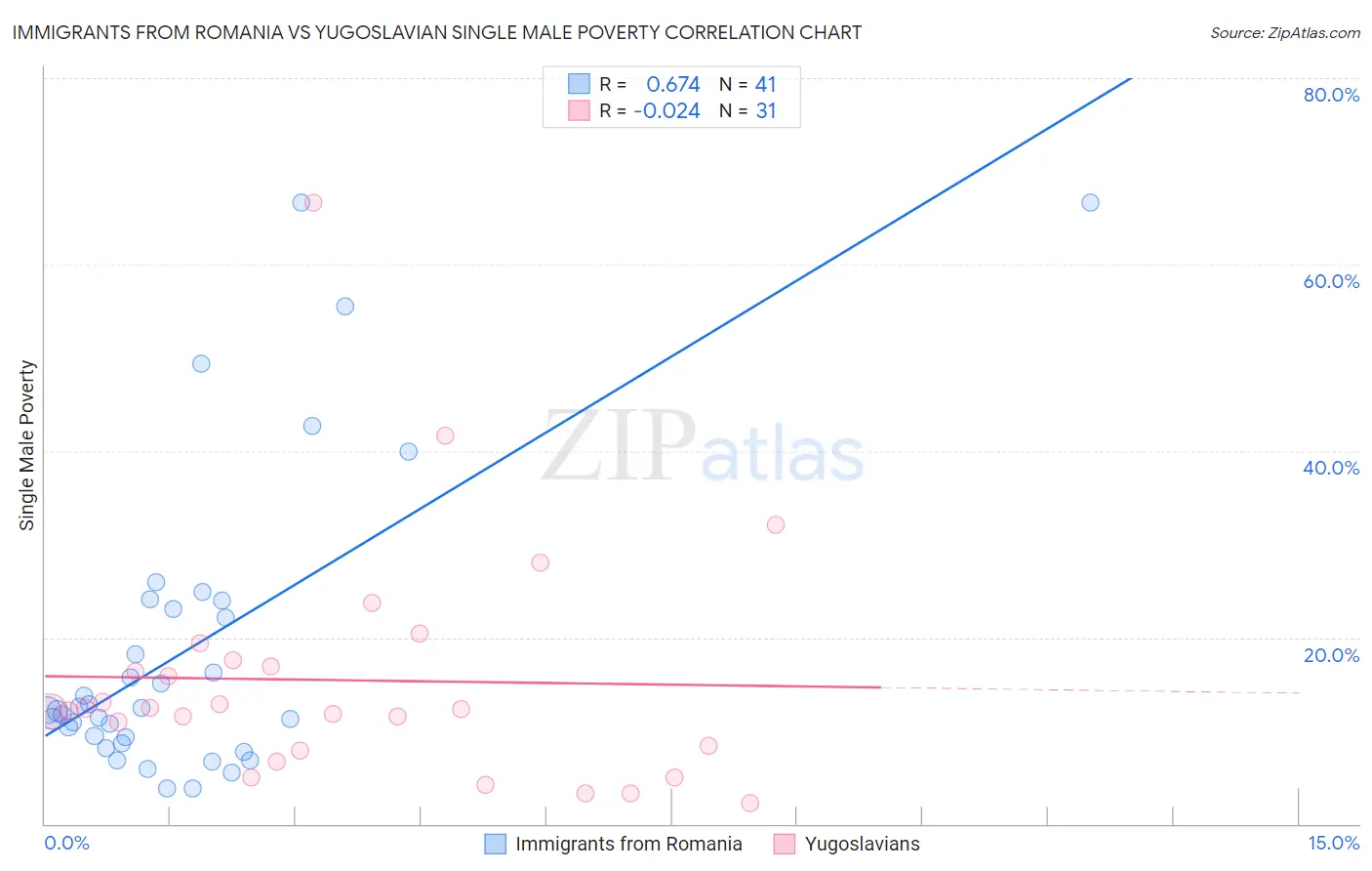Immigrants from Romania vs Yugoslavian Single Male Poverty