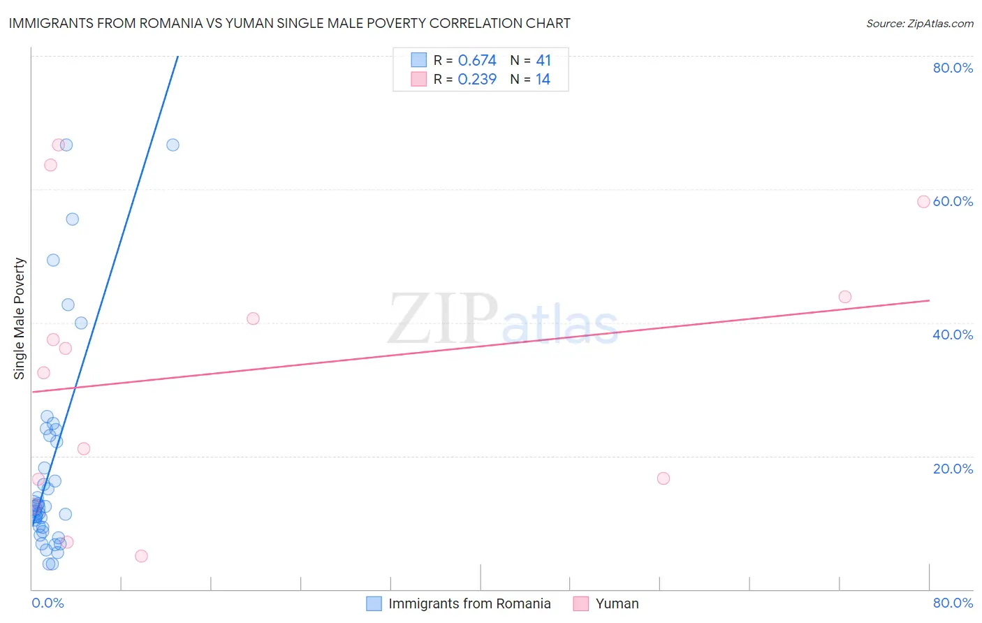 Immigrants from Romania vs Yuman Single Male Poverty