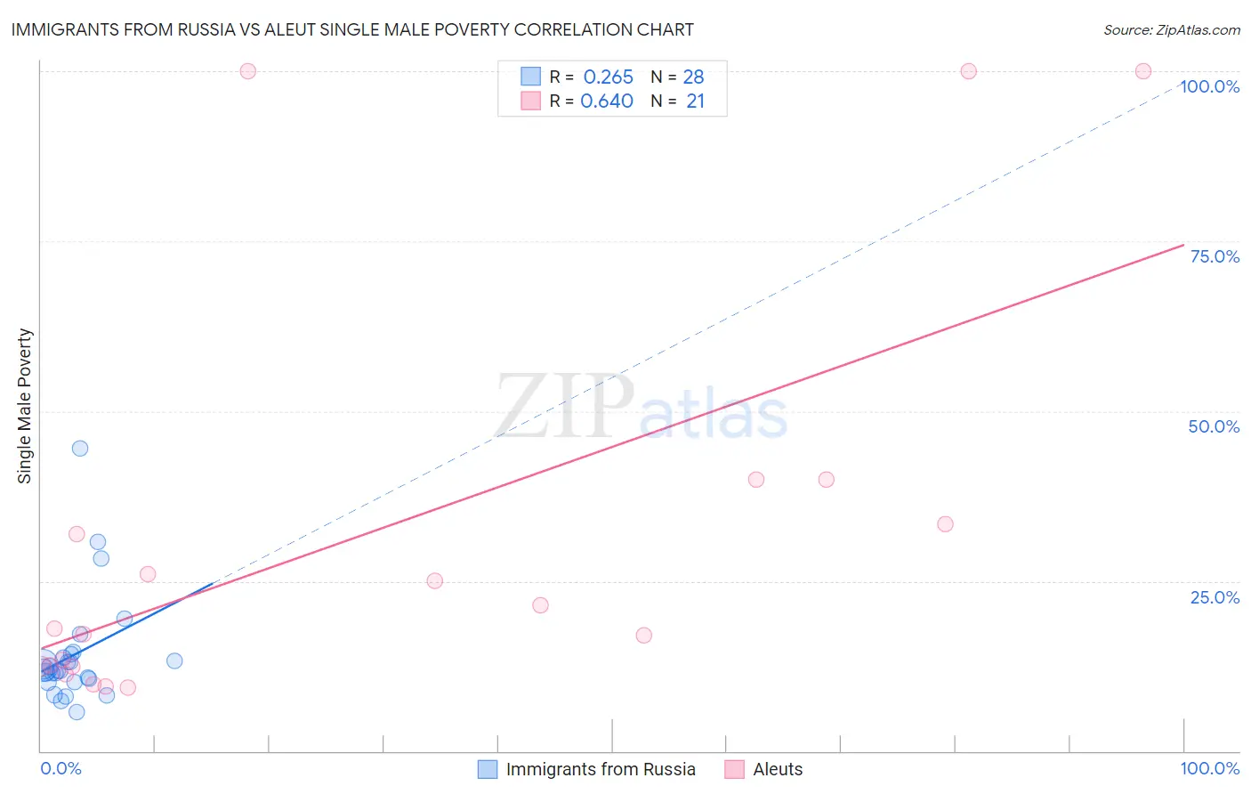 Immigrants from Russia vs Aleut Single Male Poverty