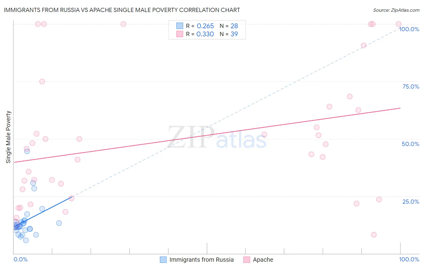 Immigrants from Russia vs Apache Single Male Poverty