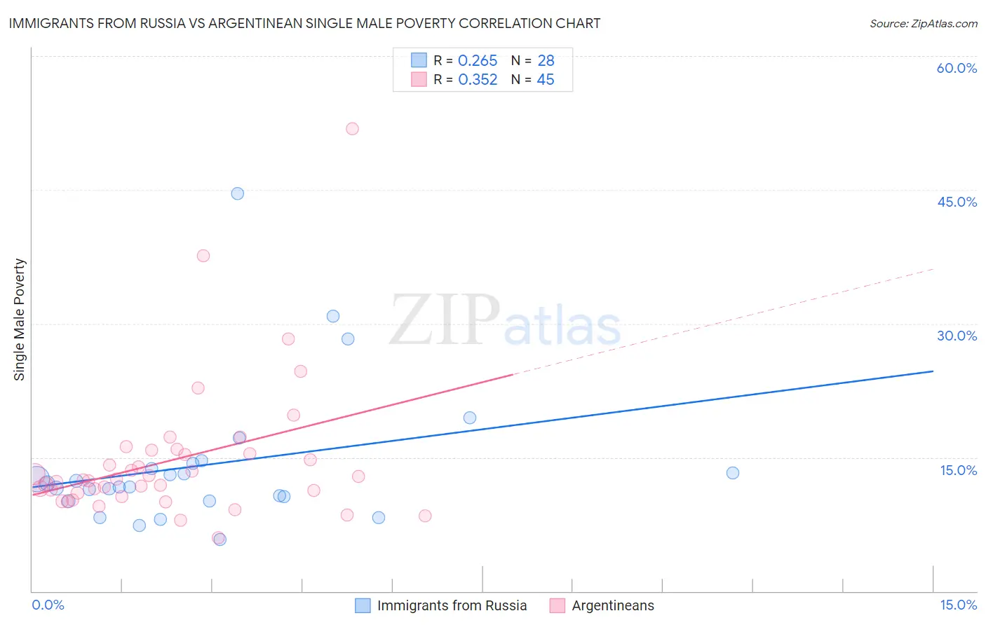 Immigrants from Russia vs Argentinean Single Male Poverty