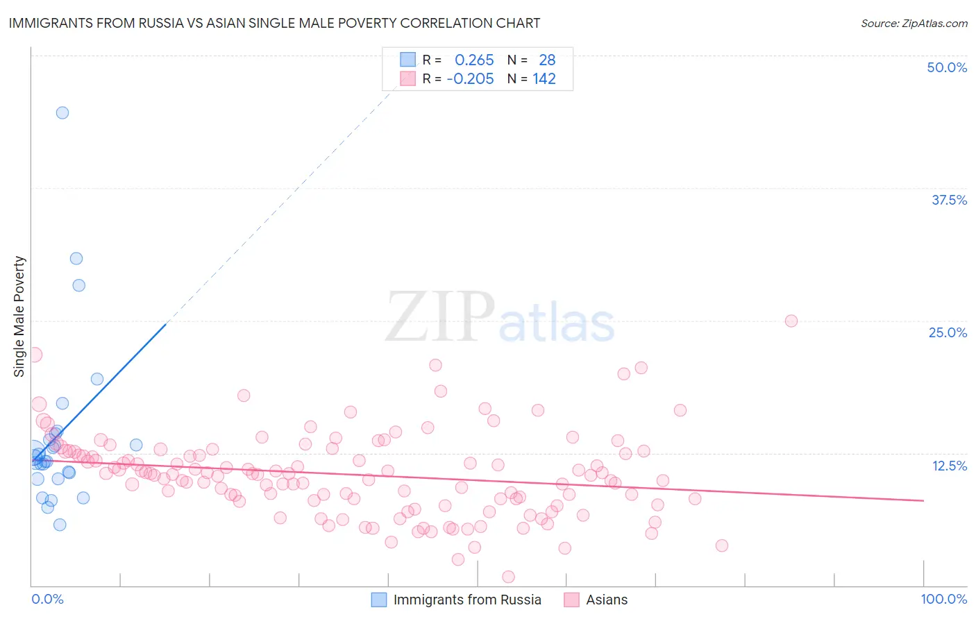 Immigrants from Russia vs Asian Single Male Poverty