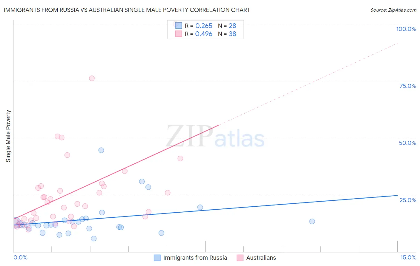 Immigrants from Russia vs Australian Single Male Poverty