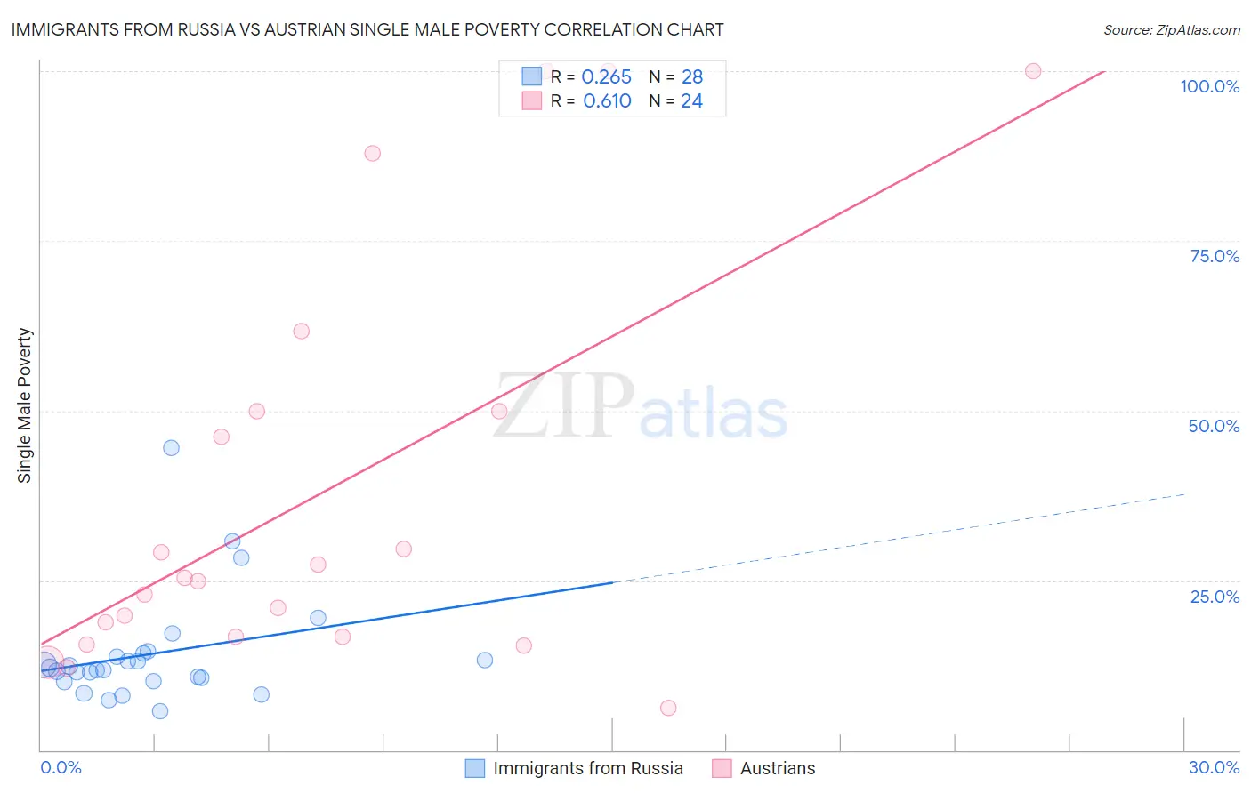 Immigrants from Russia vs Austrian Single Male Poverty