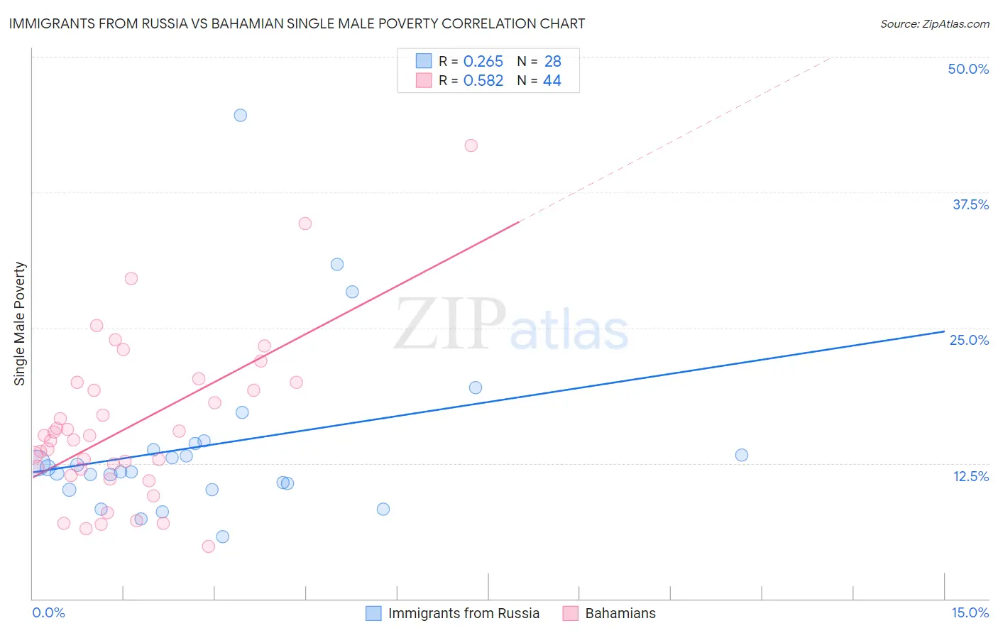Immigrants from Russia vs Bahamian Single Male Poverty