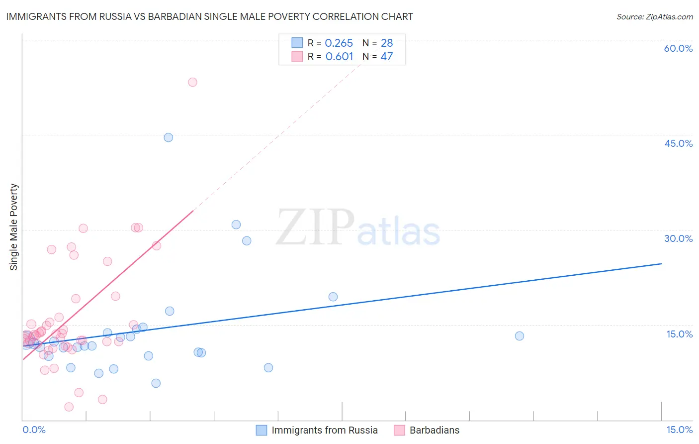 Immigrants from Russia vs Barbadian Single Male Poverty