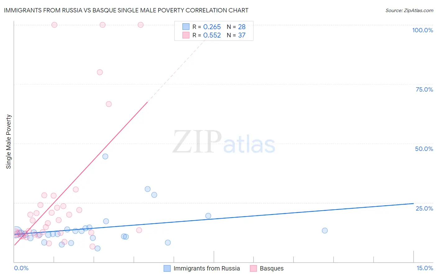 Immigrants from Russia vs Basque Single Male Poverty