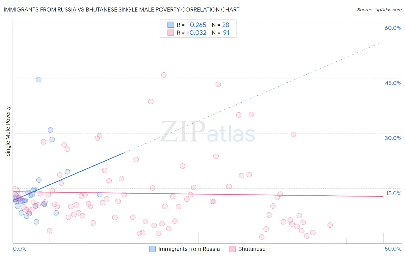 Immigrants from Russia vs Bhutanese Single Male Poverty