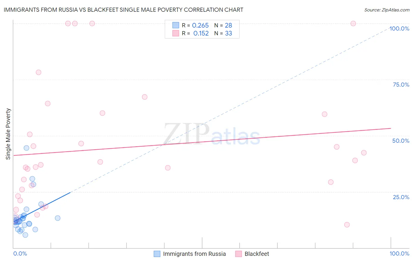 Immigrants from Russia vs Blackfeet Single Male Poverty