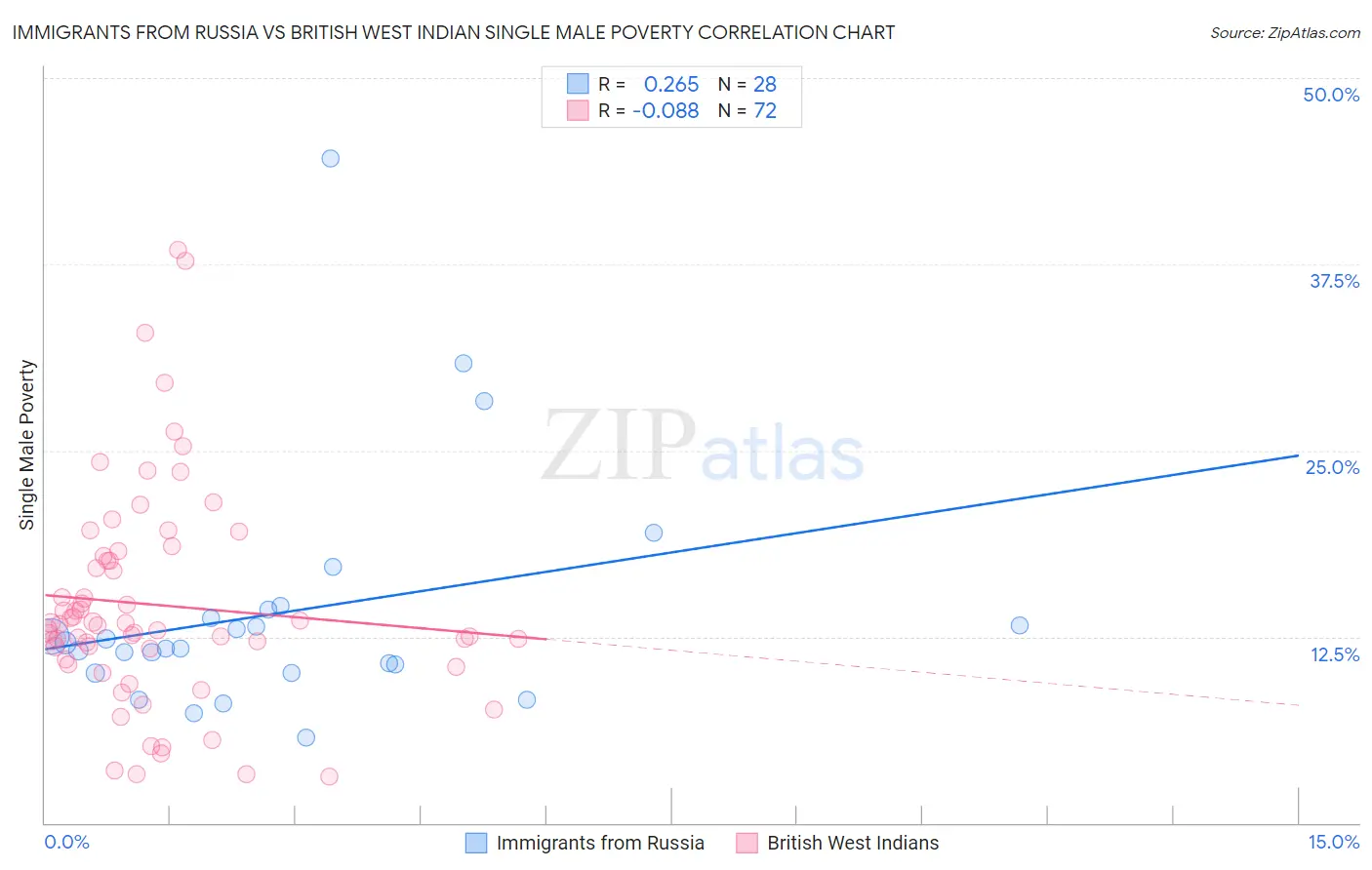 Immigrants from Russia vs British West Indian Single Male Poverty