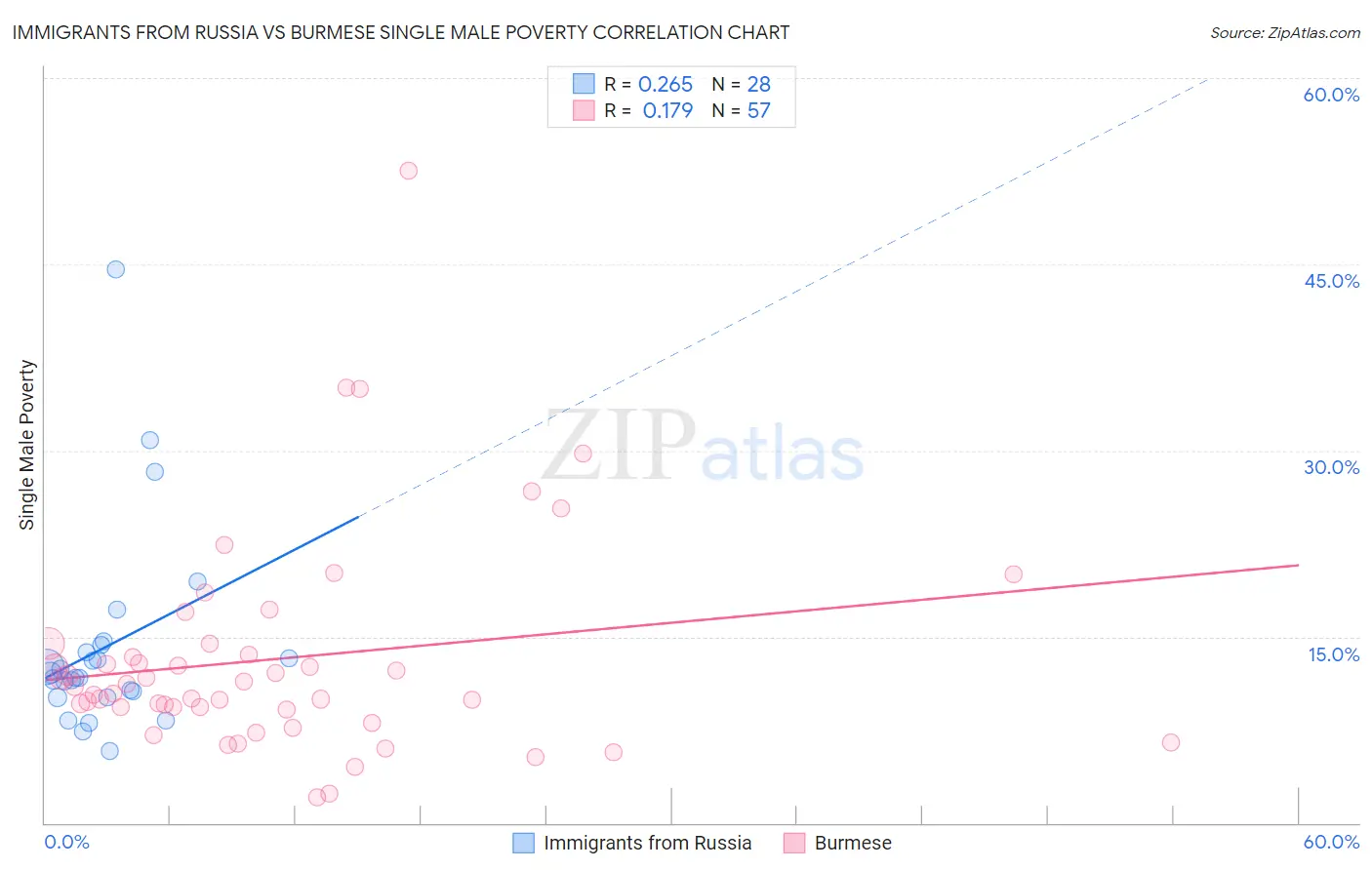Immigrants from Russia vs Burmese Single Male Poverty