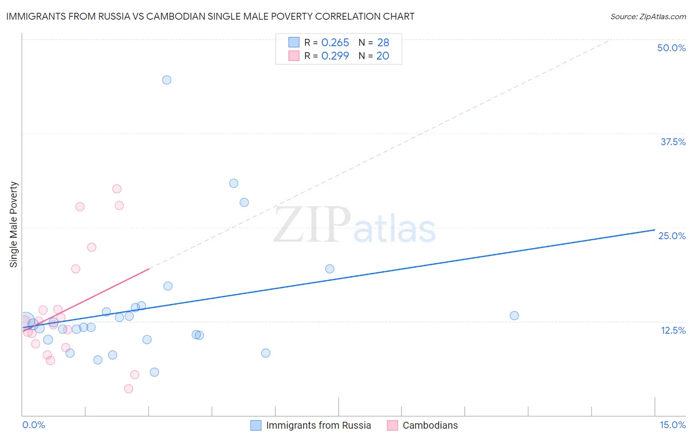 Immigrants from Russia vs Cambodian Single Male Poverty