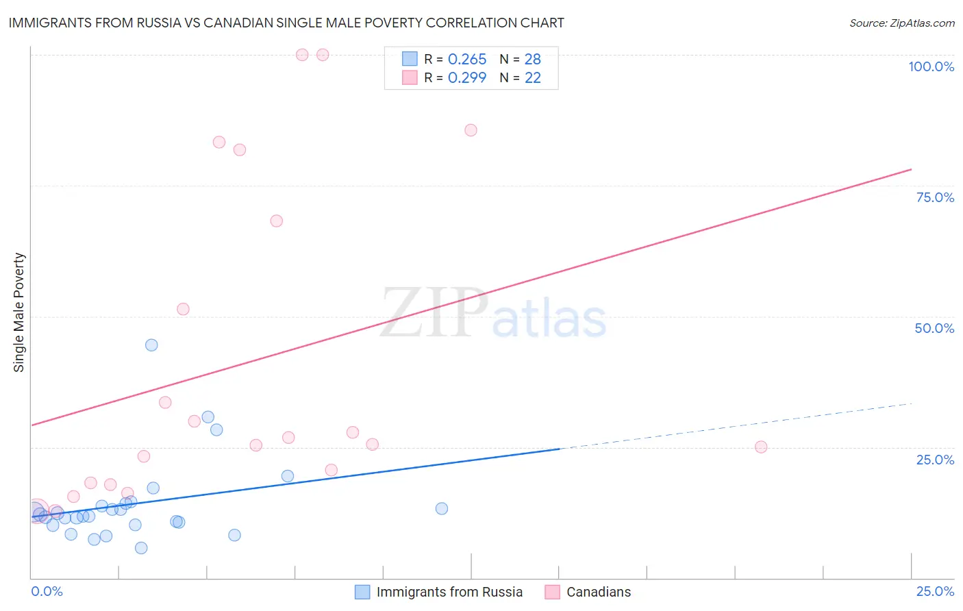 Immigrants from Russia vs Canadian Single Male Poverty