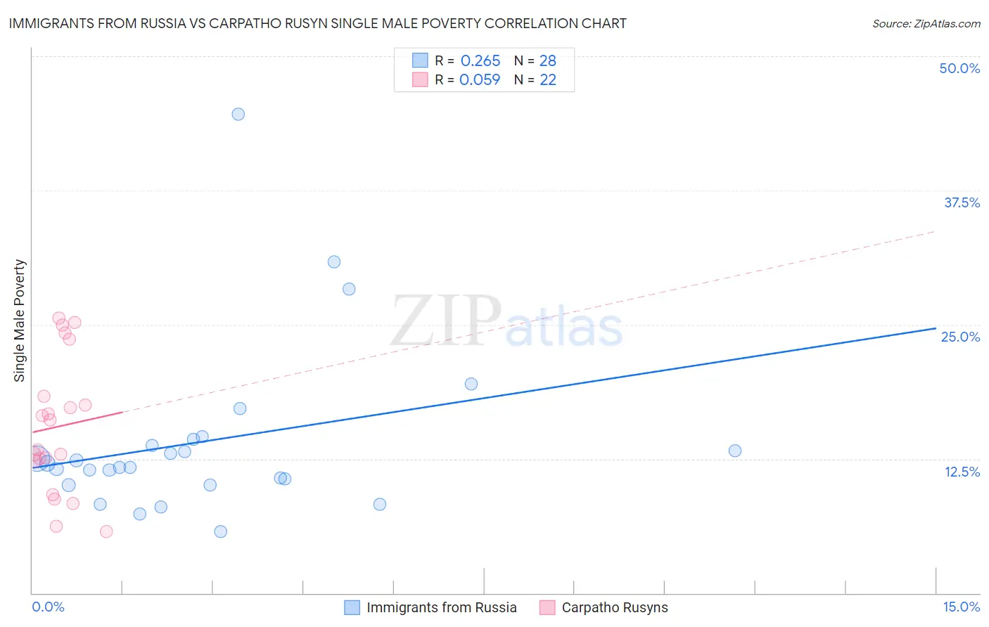 Immigrants from Russia vs Carpatho Rusyn Single Male Poverty