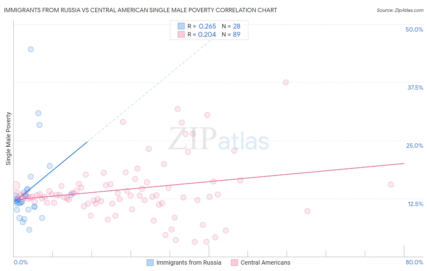 Immigrants from Russia vs Central American Single Male Poverty