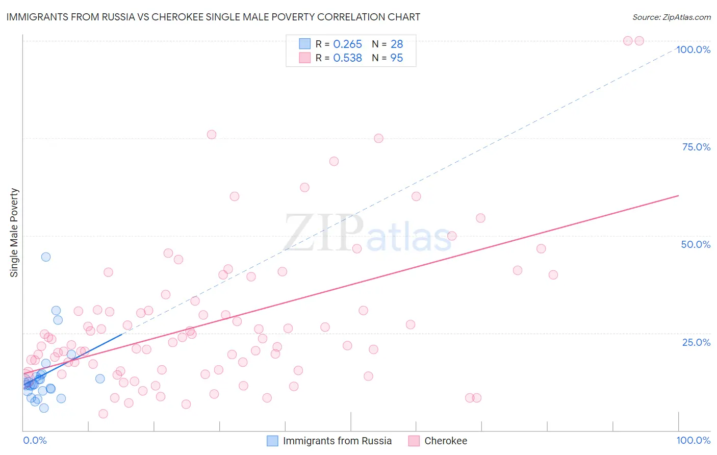 Immigrants from Russia vs Cherokee Single Male Poverty