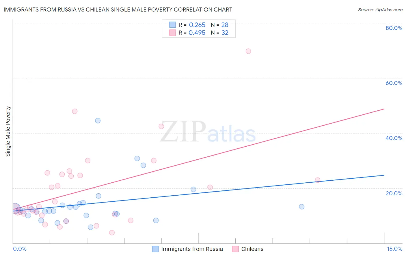 Immigrants from Russia vs Chilean Single Male Poverty