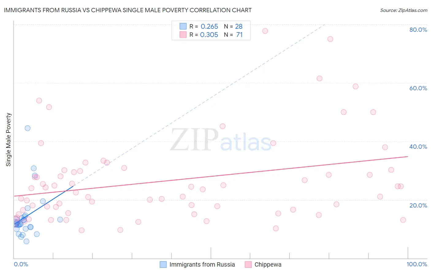 Immigrants from Russia vs Chippewa Single Male Poverty