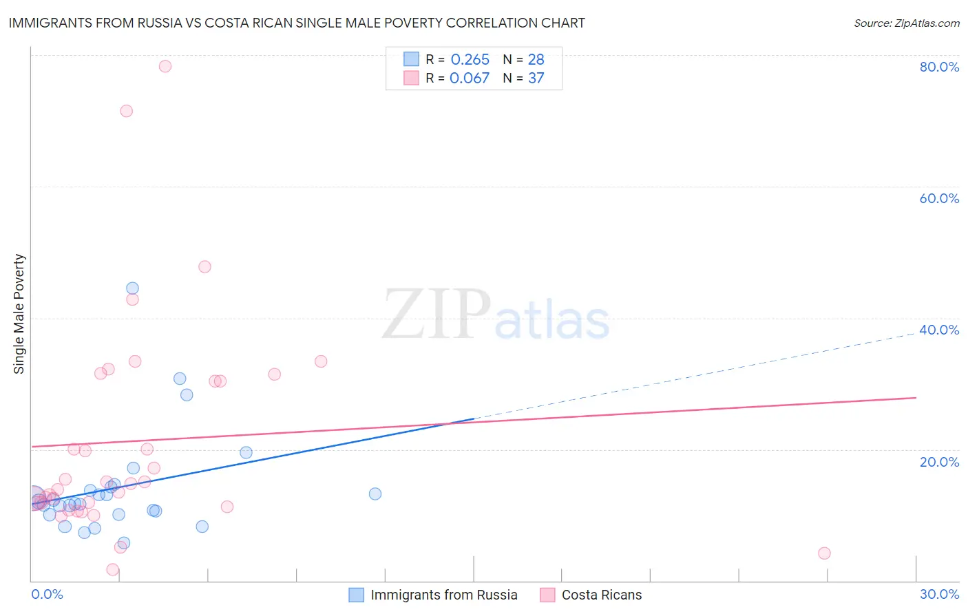 Immigrants from Russia vs Costa Rican Single Male Poverty