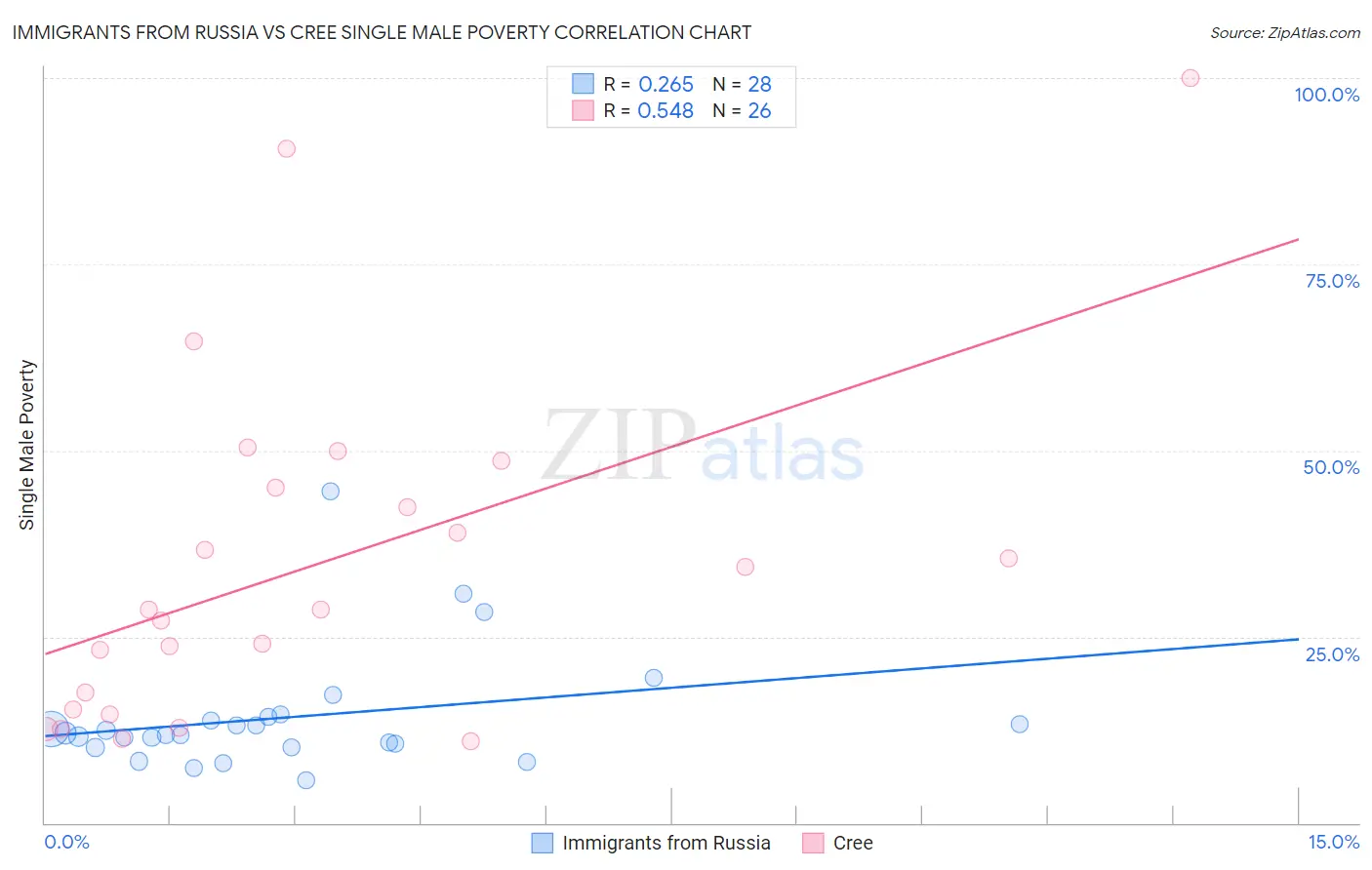 Immigrants from Russia vs Cree Single Male Poverty