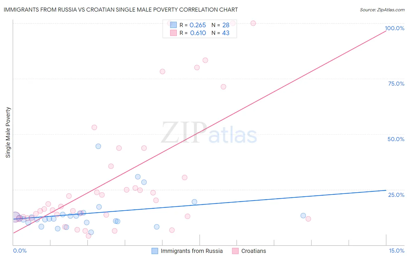 Immigrants from Russia vs Croatian Single Male Poverty