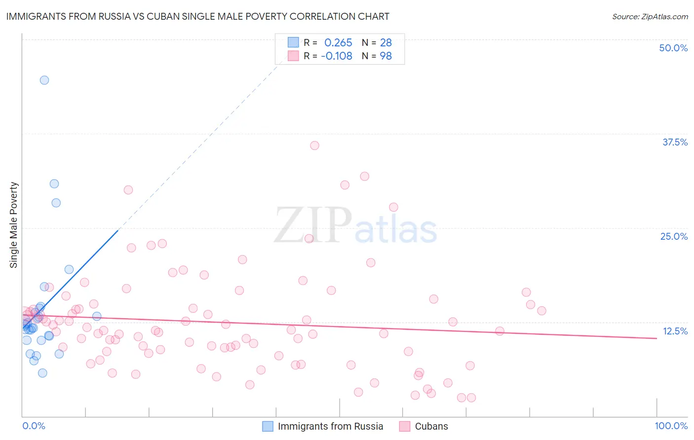 Immigrants from Russia vs Cuban Single Male Poverty