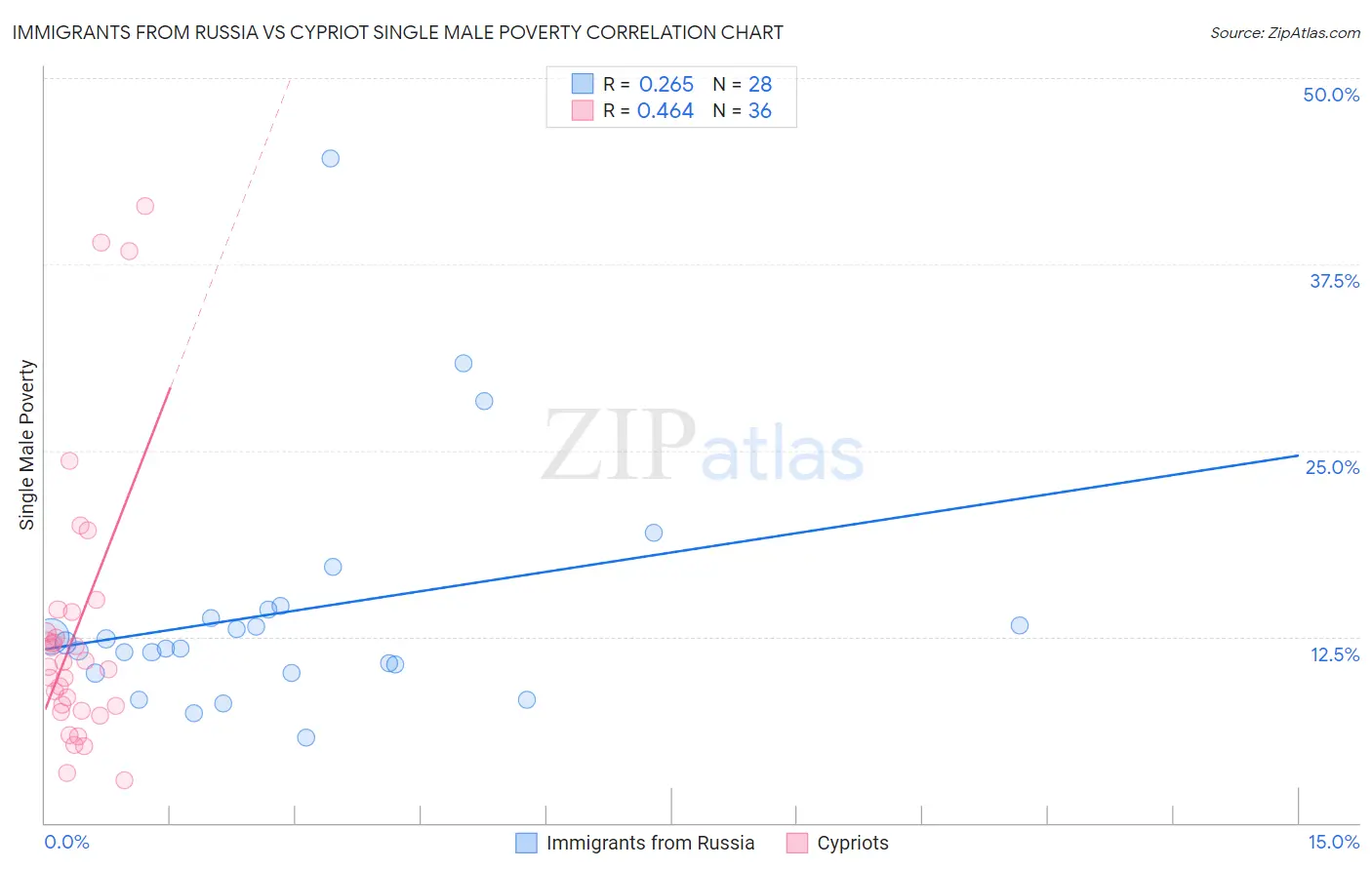 Immigrants from Russia vs Cypriot Single Male Poverty