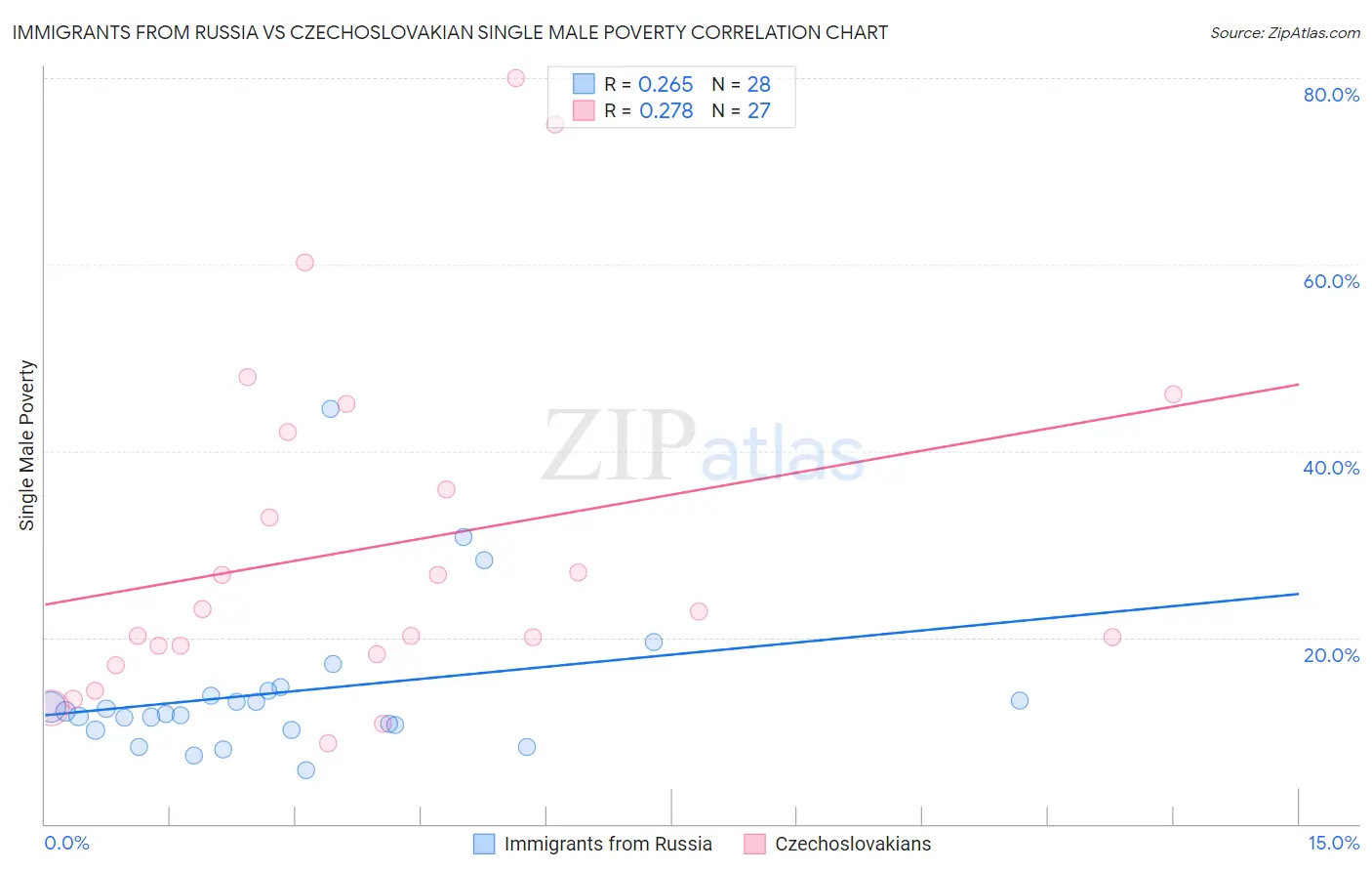 Immigrants from Russia vs Czechoslovakian Single Male Poverty