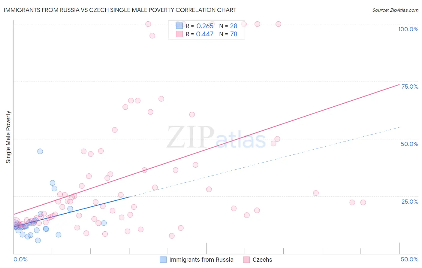 Immigrants from Russia vs Czech Single Male Poverty