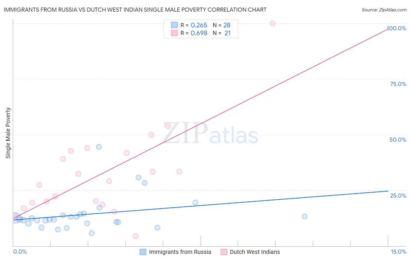 Immigrants from Russia vs Dutch West Indian Single Male Poverty