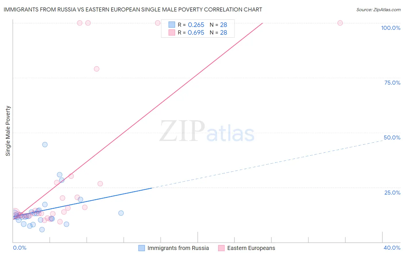 Immigrants from Russia vs Eastern European Single Male Poverty