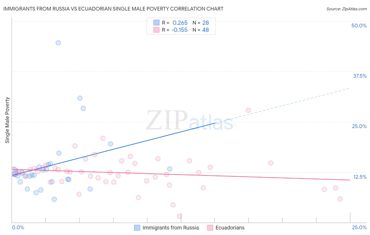 Immigrants from Russia vs Ecuadorian Single Male Poverty