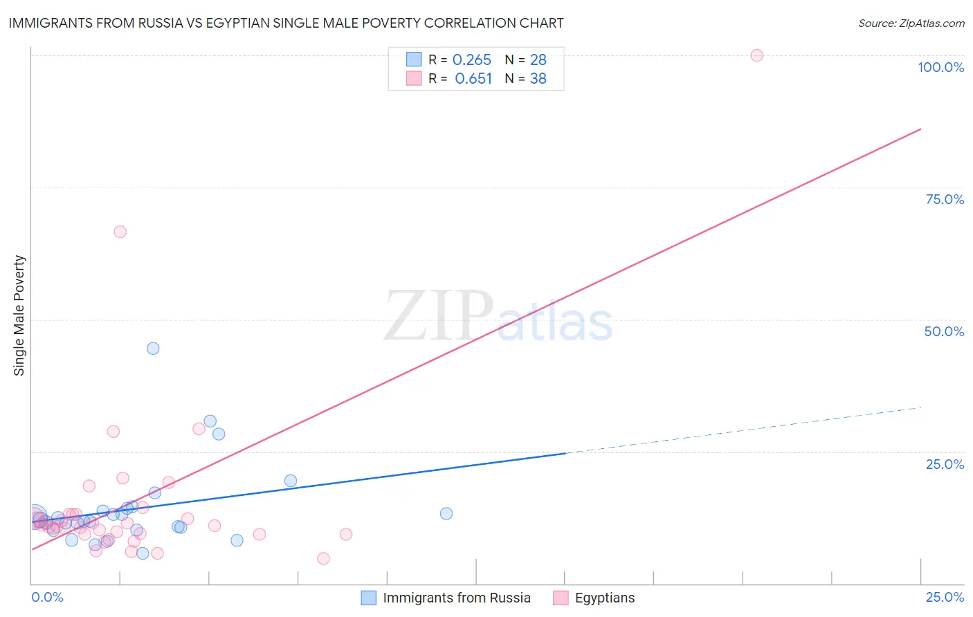 Immigrants from Russia vs Egyptian Single Male Poverty