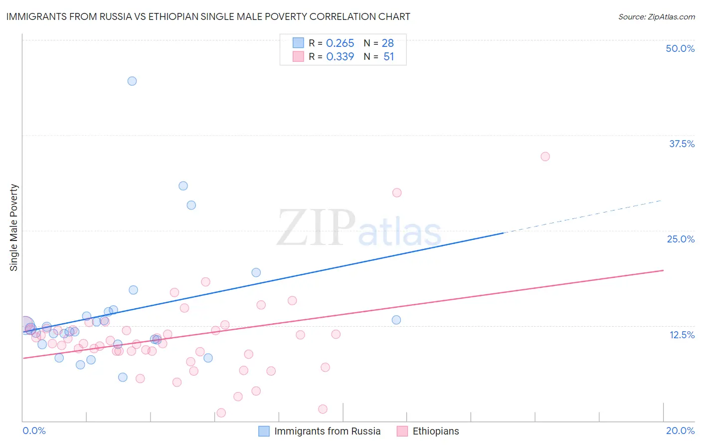Immigrants from Russia vs Ethiopian Single Male Poverty