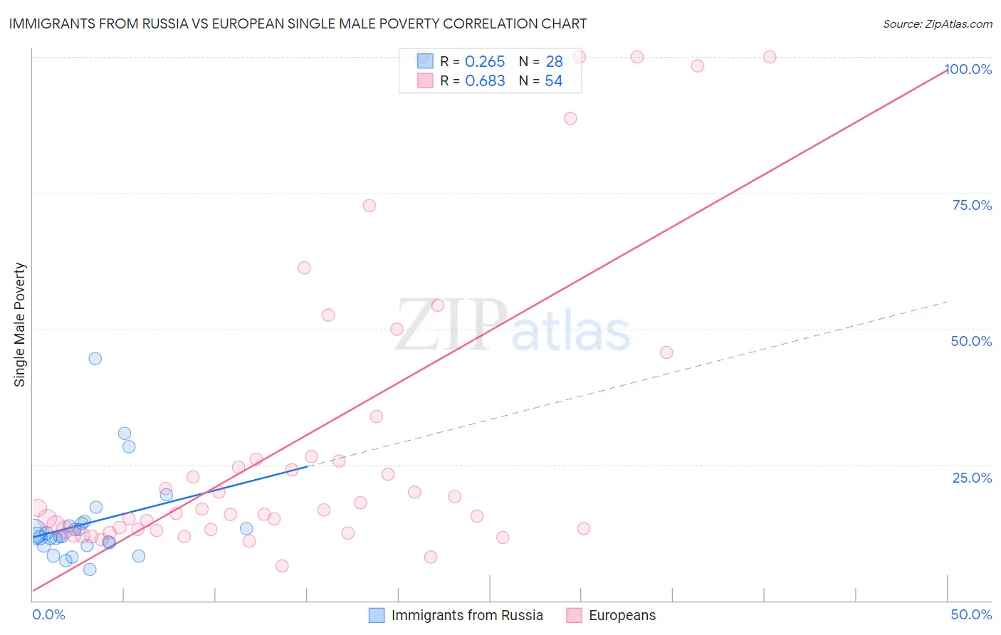 Immigrants from Russia vs European Single Male Poverty