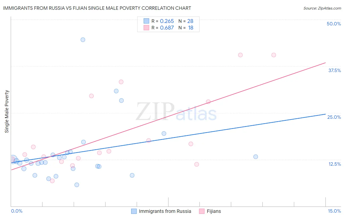 Immigrants from Russia vs Fijian Single Male Poverty