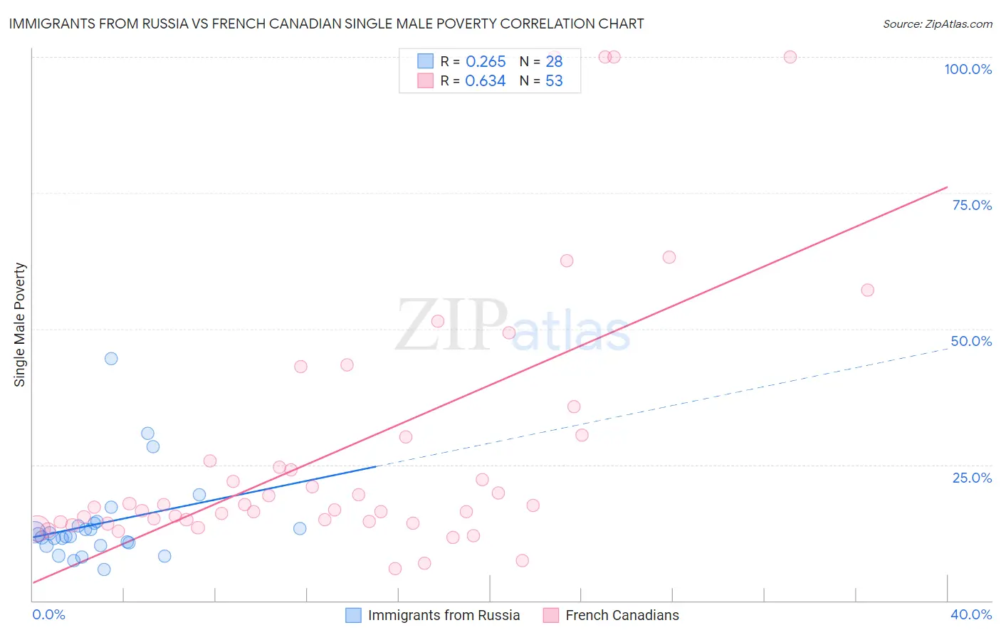 Immigrants from Russia vs French Canadian Single Male Poverty