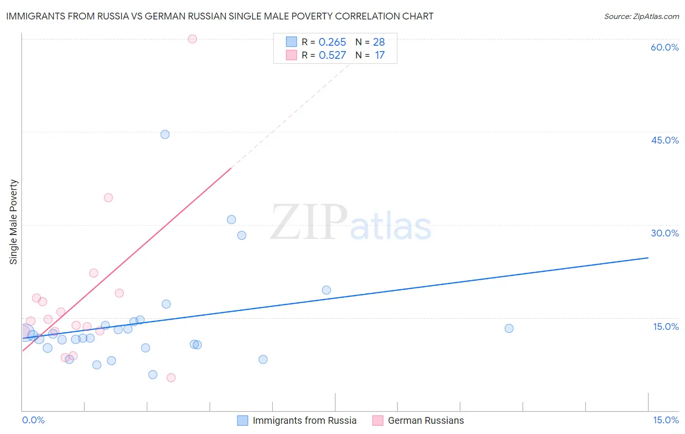 Immigrants from Russia vs German Russian Single Male Poverty