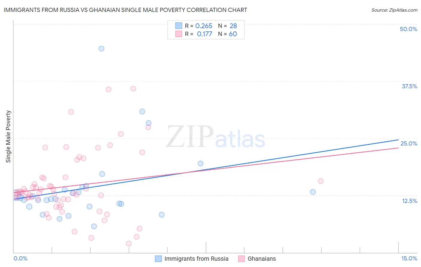 Immigrants from Russia vs Ghanaian Single Male Poverty