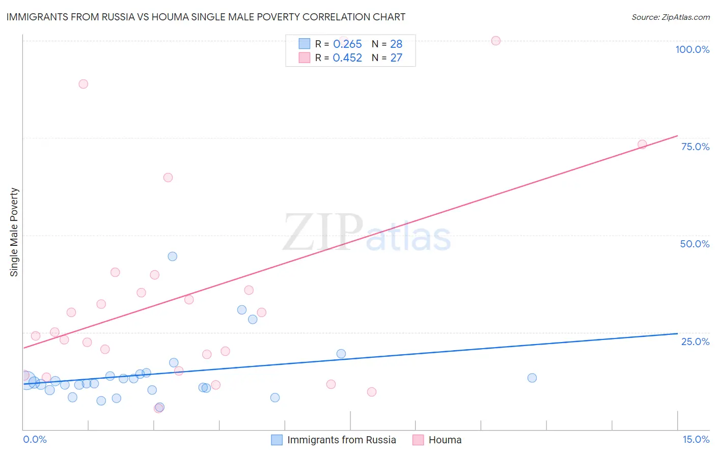 Immigrants from Russia vs Houma Single Male Poverty