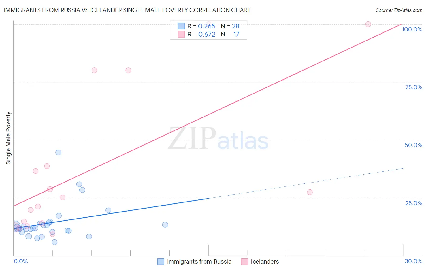 Immigrants from Russia vs Icelander Single Male Poverty