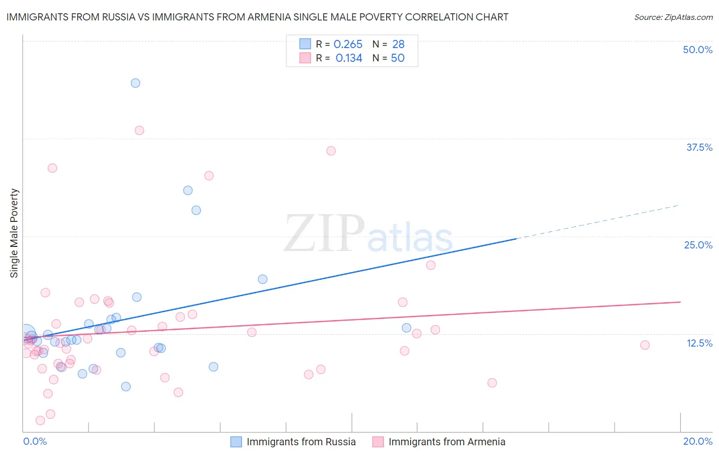 Immigrants from Russia vs Immigrants from Armenia Single Male Poverty