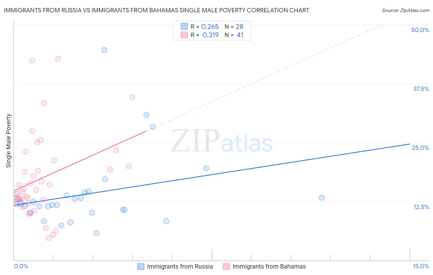 Immigrants from Russia vs Immigrants from Bahamas Single Male Poverty