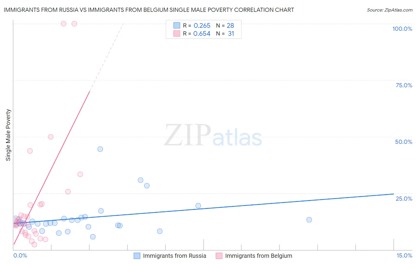 Immigrants from Russia vs Immigrants from Belgium Single Male Poverty