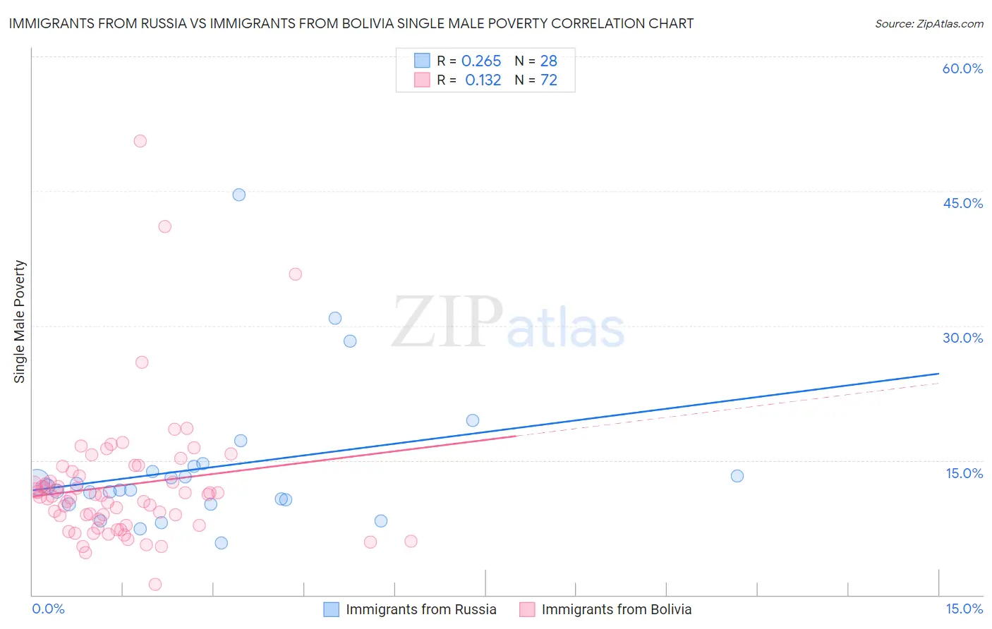 Immigrants from Russia vs Immigrants from Bolivia Single Male Poverty