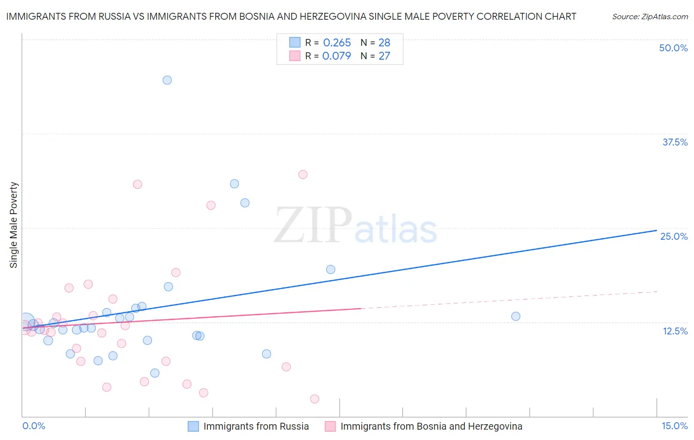 Immigrants from Russia vs Immigrants from Bosnia and Herzegovina Single Male Poverty
