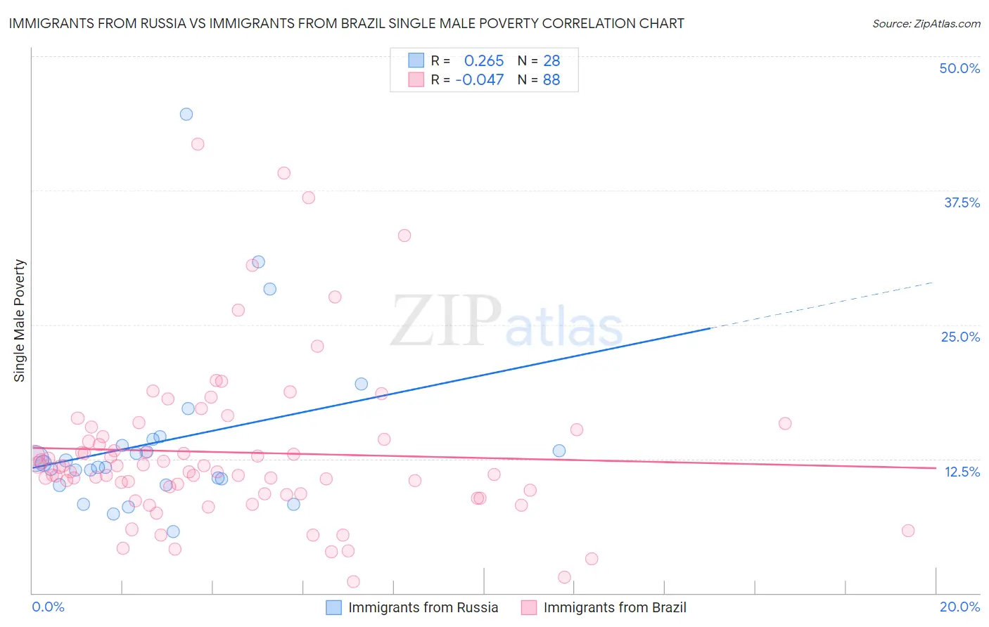 Immigrants from Russia vs Immigrants from Brazil Single Male Poverty