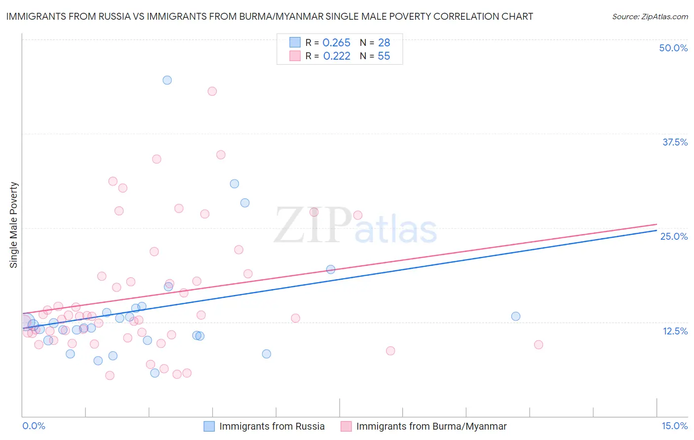 Immigrants from Russia vs Immigrants from Burma/Myanmar Single Male Poverty